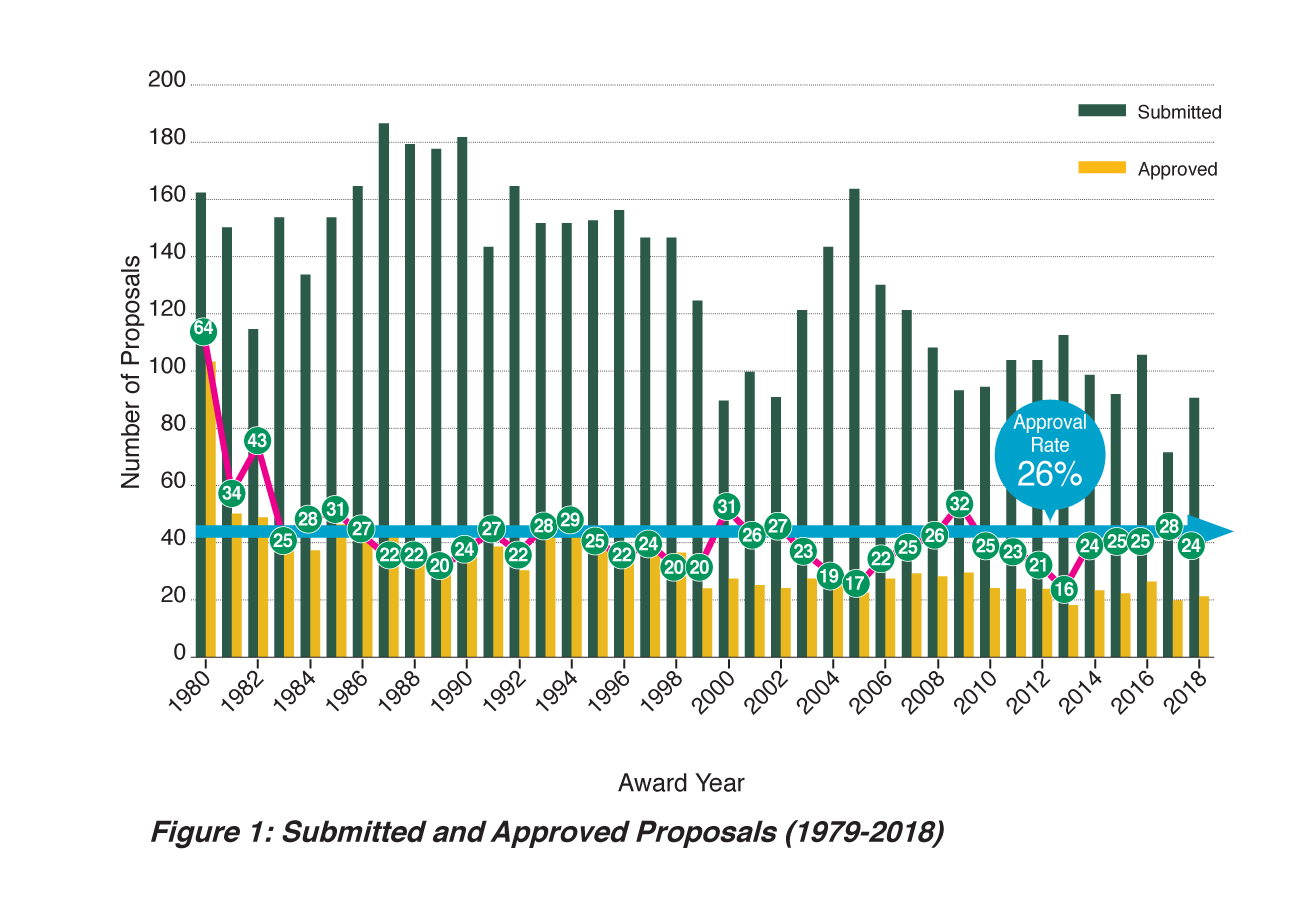 Figure 1: Submitted and Approved Proposals 1979-2018