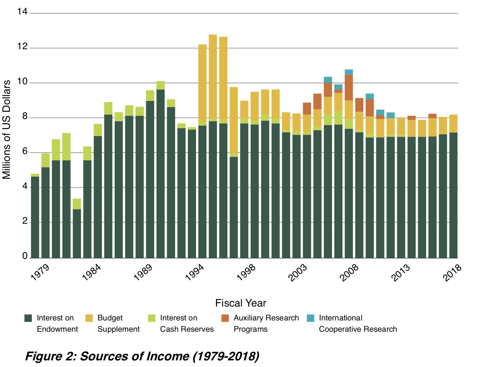 Figure 1: Submitted and Approved Proposals 1979-2018