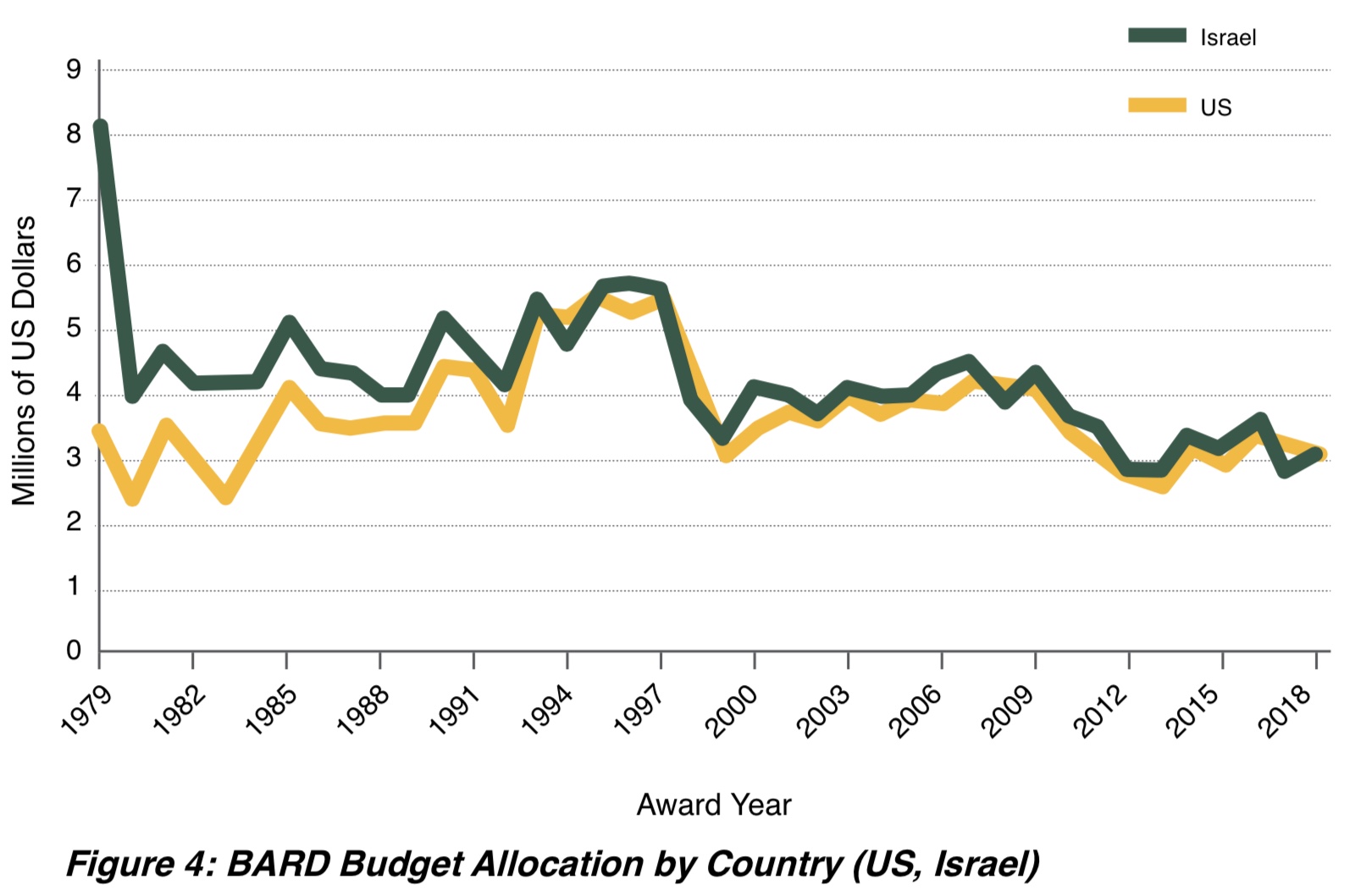 Figure 4: BARD Budget Allocation by Country (US, Israel)