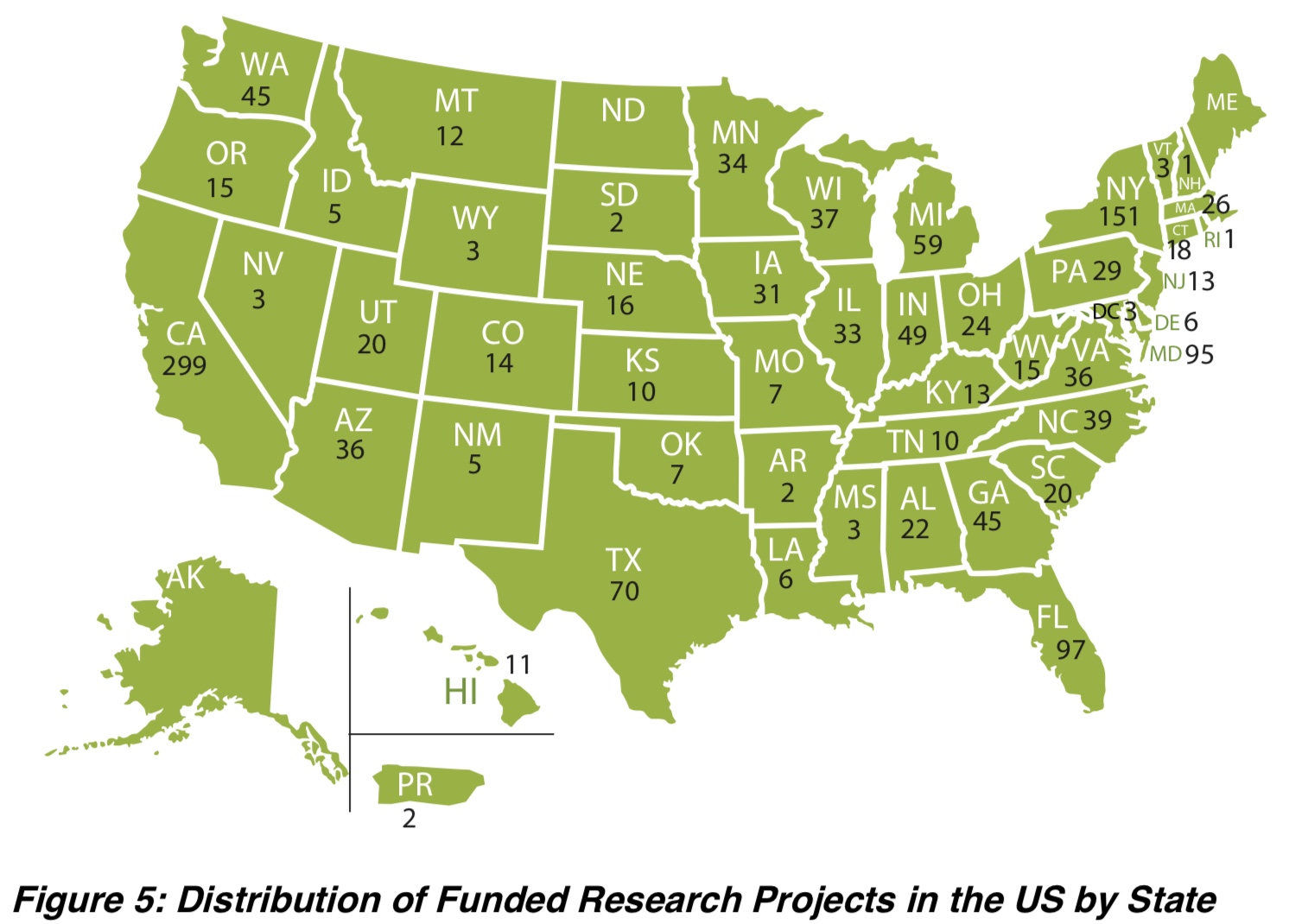 Figure 5: Distribution of Funded Research Projects by State