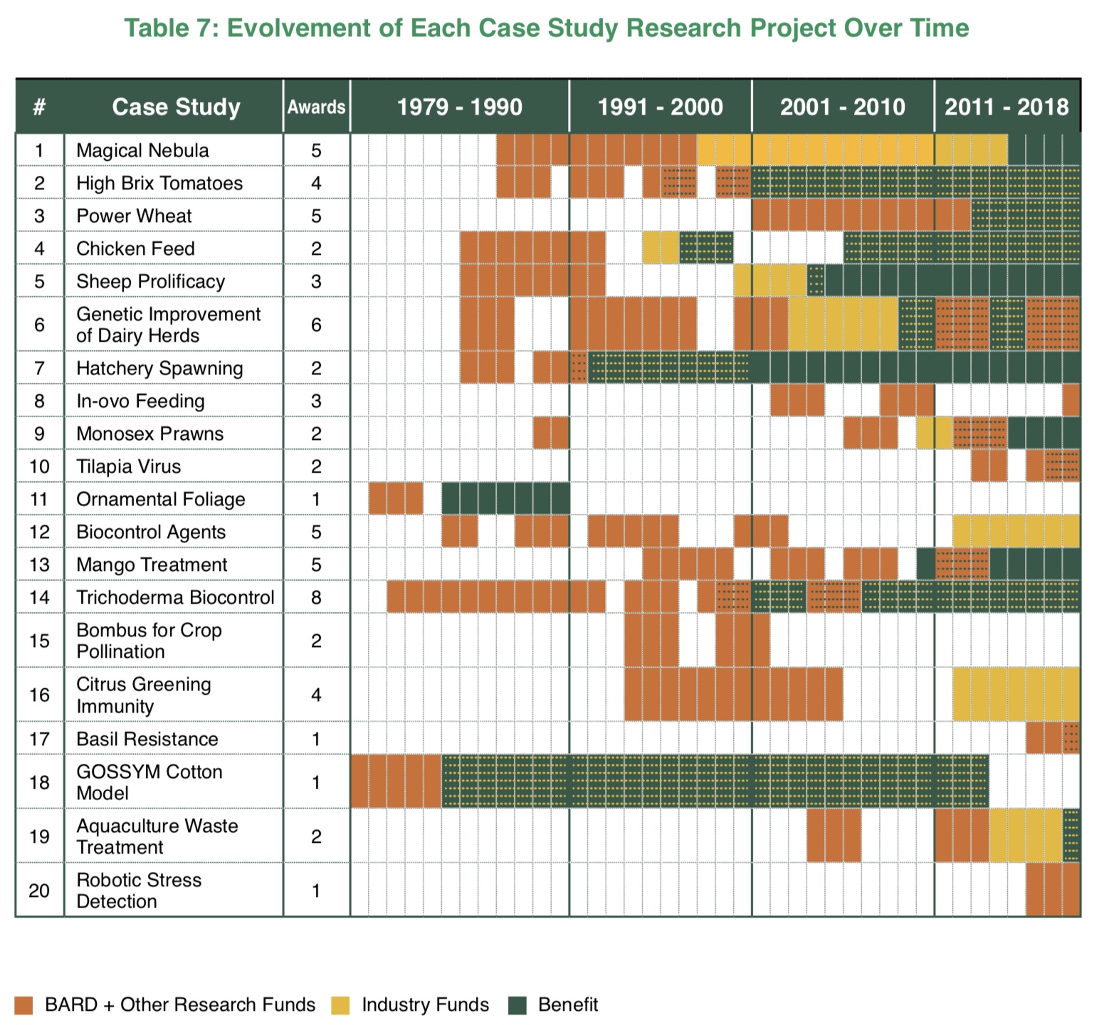 Table 7: Evolvement of Each Case Study Research Project Over Time